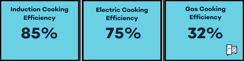Induction Cooking Efficiency